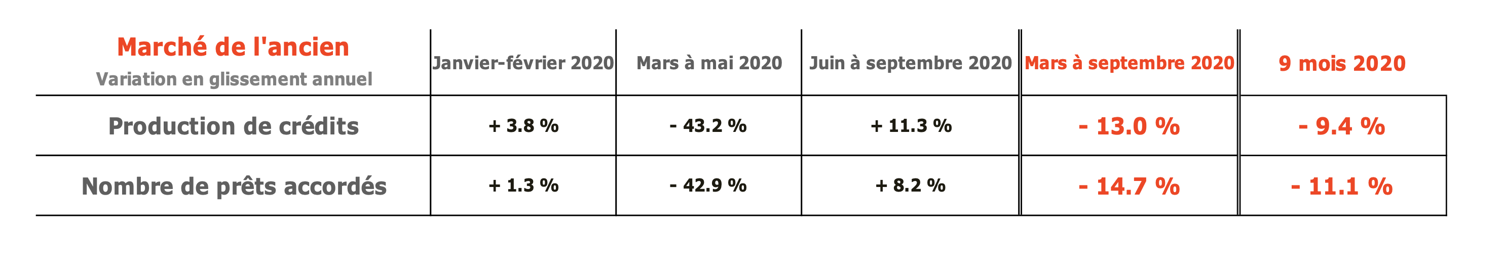 "Les autorits demandent aux banques de durcir leurs critres d'acceptation de crdit et donc ..."