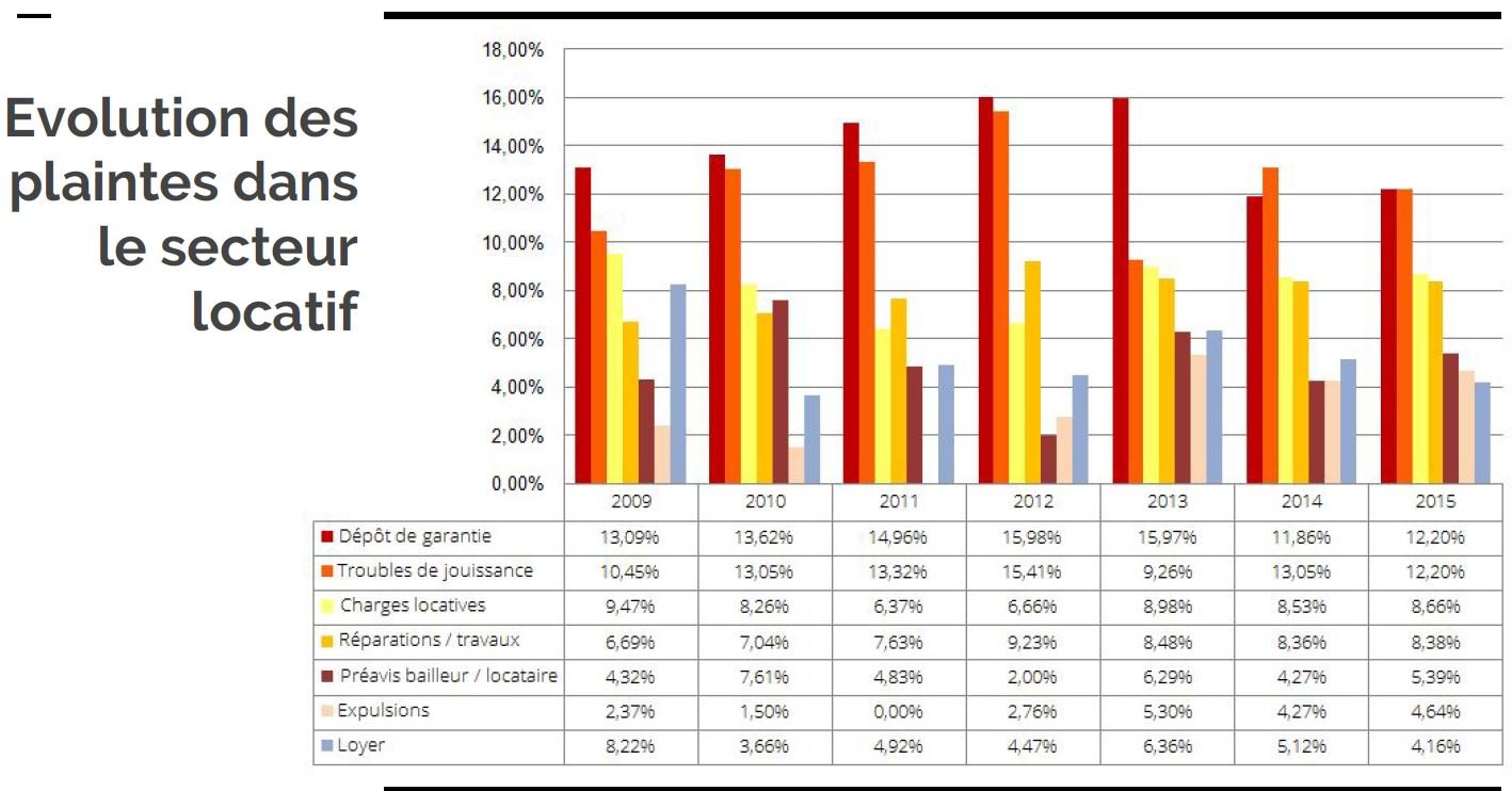 Evolution des plaintes et objets entre locataires et propriétaires